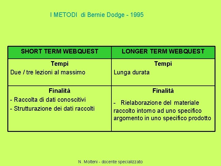 I METODI di Bernie Dodge - 1995 SHORT TERM WEBQUEST Tempi Due / tre