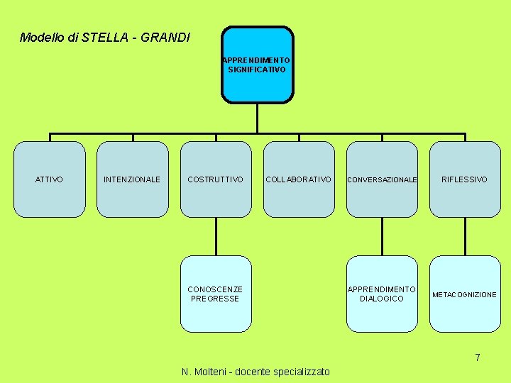 Modello di STELLA - GRANDI APPRENDIMENTO SIGNIFICATIVO ATTIVO INTENZIONALE COSTRUTTIVO COLLABORATIVO CONOSCENZE PREGRESSE CONVERSAZIONALE