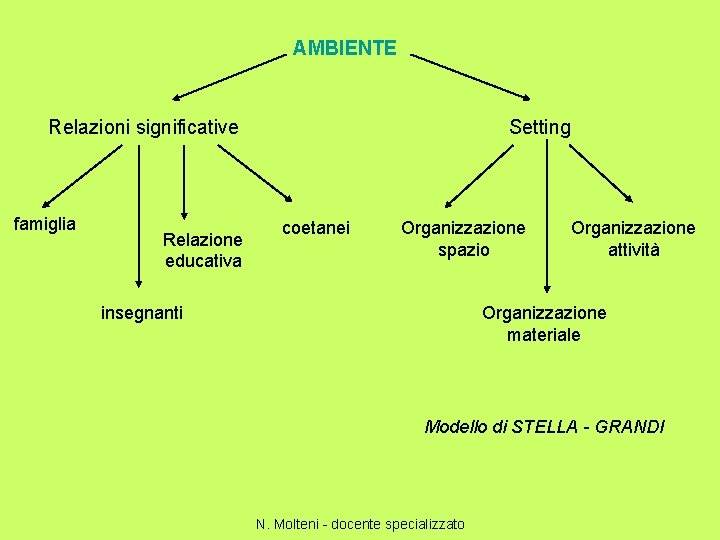 AMBIENTE Relazioni significative famiglia Relazione educativa Setting coetanei Organizzazione spazio insegnanti Organizzazione attività Organizzazione