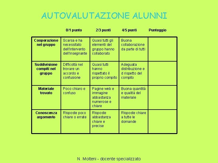 AUTOVALUTAZIONE ALUNNI 0/1 punto 2/3 punti 4/5 punti Cooperazione nel gruppo Scarsa e ha