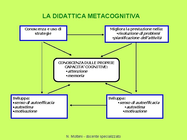 LA DIDATTICA METACOGNITIVA Conoscenza e uso di strategie Migliora la prestazione nella: §risoluzione di