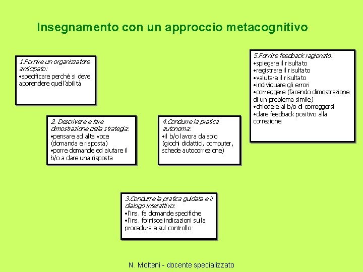Insegnamento con un approccio metacognitivo 5. Fornire feedback ragionato: • spiegare il risultato •