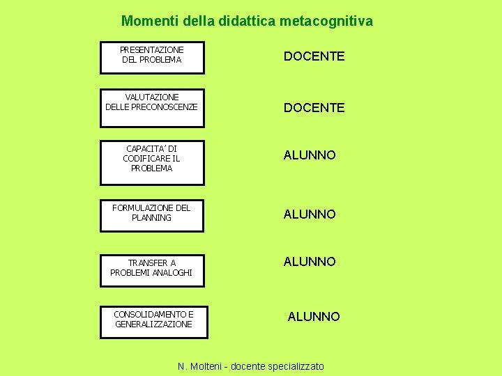 Momenti della didattica metacognitiva PRESENTAZIONE DEL PROBLEMA DOCENTE VALUTAZIONE DELLE PRECONOSCENZE DOCENTE CAPACITA’ DI