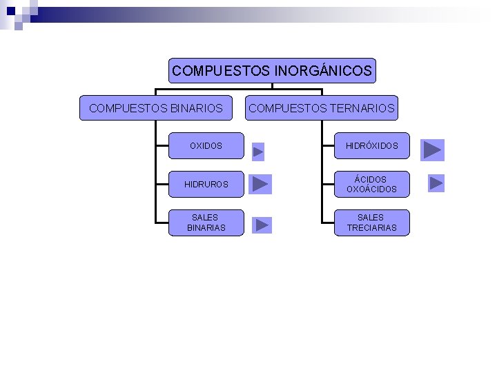 COMPUESTOS INORGÁNICOS COMPUESTOS BINARIOS COMPUESTOS TERNARIOS OXIDOS HIDRÓXIDOS HIDRUROS ÁCIDOS OXOÁCIDOS SALES BINARIAS SALES