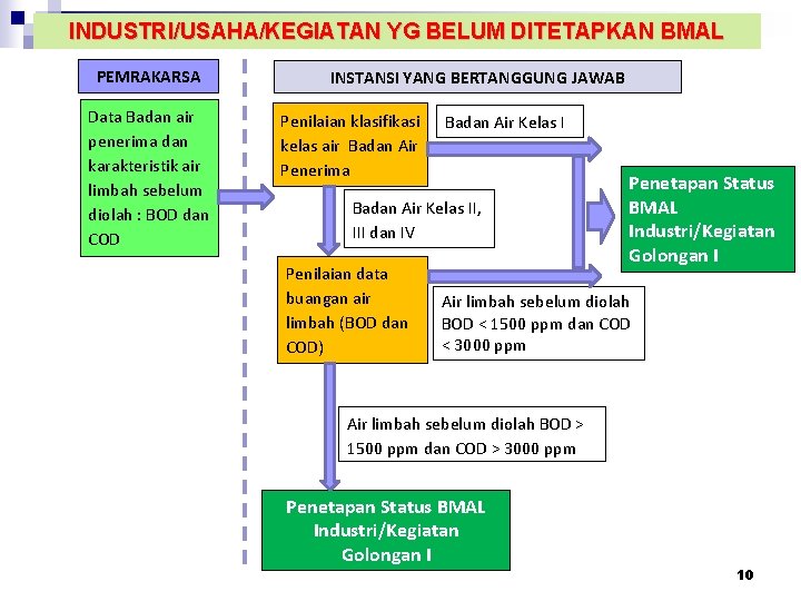 INDUSTRI/USAHA/KEGIATAN YG BELUM DITETAPKAN BMAL PEMRAKARSA Data Badan air penerima dan karakteristik air limbah