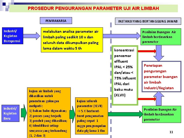 PROSEDUR PENGURANGAN PARAMETER UJI AIR LIMBAH PEMRAKARSA Industri/ Kegiatan Beroperasi Industri/ Kegiatan Baru INSTANSI