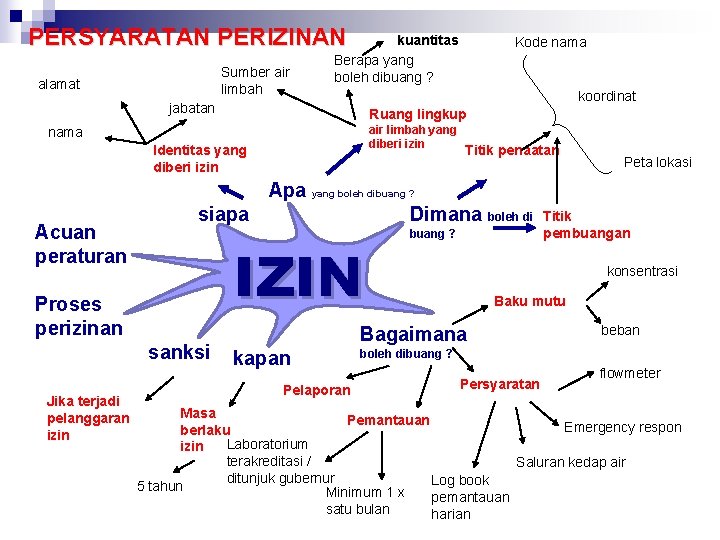 PERSYARATAN PERIZINAN Sumber air limbah alamat kuantitas Berapa yang boleh dibuang ? koordinat jabatan