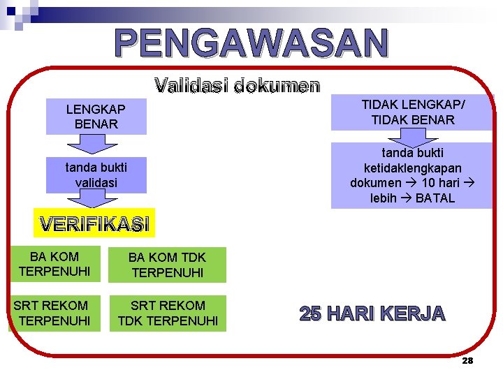 PENGAWASAN Validasi dokumen LENGKAP BENAR TIDAK LENGKAP/ TIDAK BENAR tanda bukti validasi tanda bukti