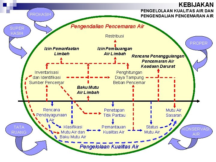 KEBIJAKAN PENGELOLAAN KUALITAS AIR DAN PENGENDALIAN PENCEMARAN AIR PROKASIH Pengendalian Pencemaran Air SUPER KASIH