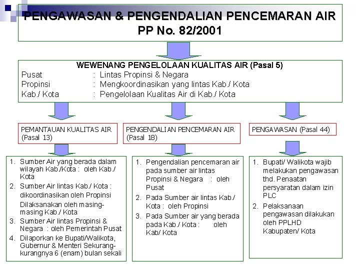 PENGAWASAN & PENGENDALIAN PENCEMARAN AIR PP No. 82/2001 Pusat Propinsi Kab. / Kota WEWENANG