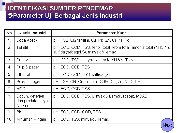 IDENTIFIKASI SUMBER PENCEMAR Parameter Uji Berbagai Jenis Industri No. Jenis Industri Parameter Kunci 1.