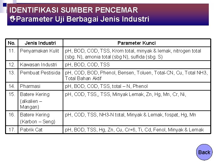 IDENTIFIKASI SUMBER PENCEMAR Parameter Uji Berbagai Jenis Industri No. Jenis Industri Parameter Kunci 11.