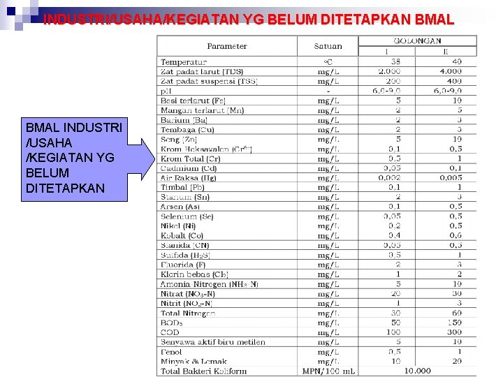 INDUSTRI/USAHA/KEGIATAN YG BELUM DITETAPKAN BMAL INDUSTRI /USAHA /KEGIATAN YG BELUM DITETAPKAN 9 