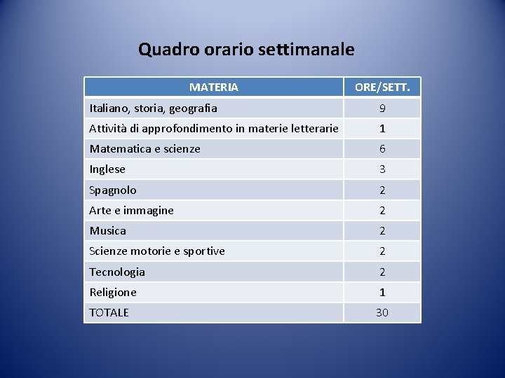 Quadro orario settimanale MATERIA ORE/SETT. Italiano, storia, geografia 9 Attività di approfondimento in materie