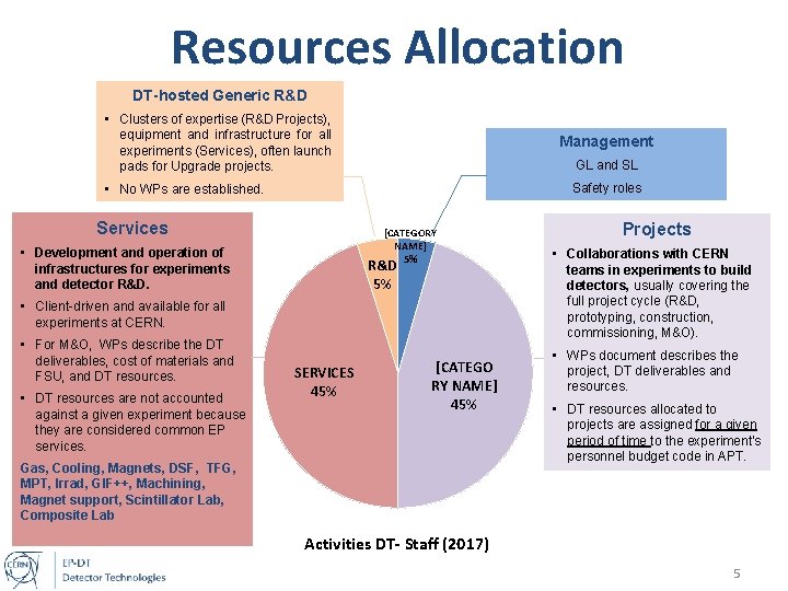 Resources Allocation DT-hosted Generic R&D • Clusters of expertise (R&D Projects), equipment and infrastructure