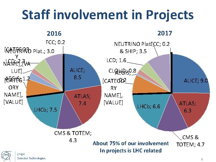 Staff involvement in Projects 2017 2016 FCC; 0. 2 [CATEGOR NEUTRINO Plat. ; 3.