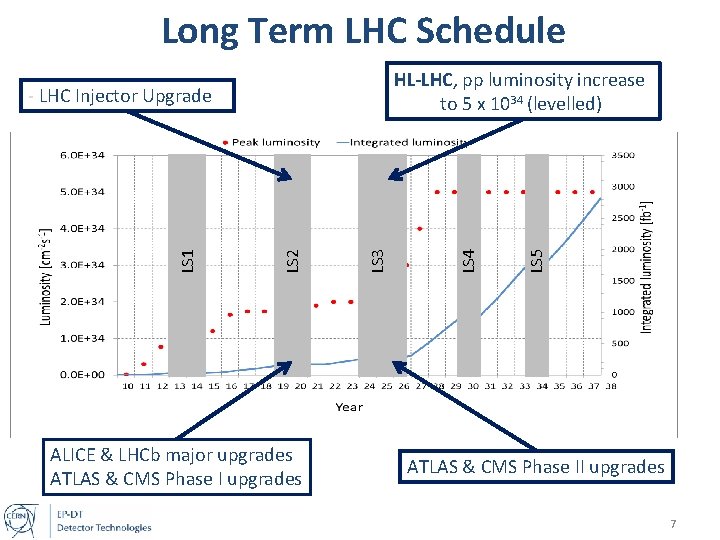 Long Term LHC Schedule ALICE & LHCb major upgrades ATLAS & CMS Phase I