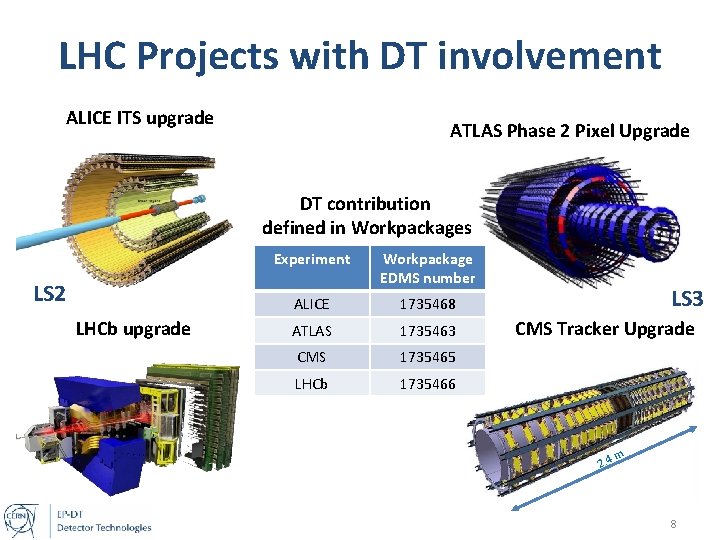 LHC Projects with DT involvement ALICE ITS upgrade v v LS 2 LHCb upgrade