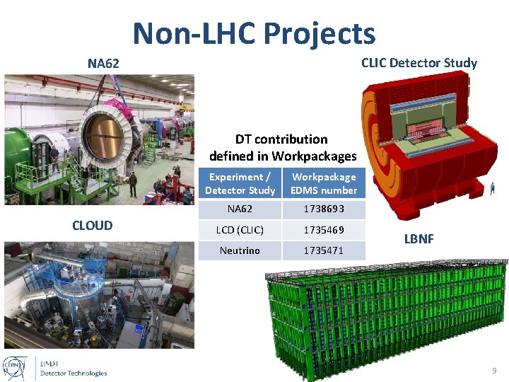 Non-LHC Projects CLIC Detector Study NA 62 DT contribution defined in Workpackages CLOUD Experiment