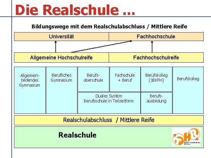 Die Realschule. . . Bildungswege mit dem Realschulabschluss / Mittlere Reife Universität Fachhochschule Allgemeine