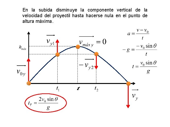 En la subida disminuye la componente vertical de la velocidad del proyectil hasta hacerse