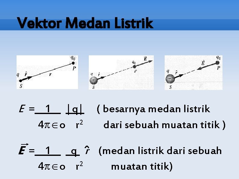 Vektor Medan Listrik E= 1 |q| 4 o r 2 E= 1 ( besarnya