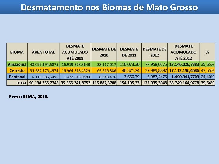 Desmatamento nos Biomas de Mato Grosso Fonte: SEMA, 2013. 