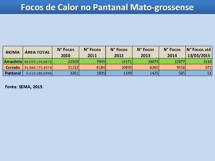 Focos de Calor no Pantanal Mato-grossense Fonte: SEMA, 2015. 