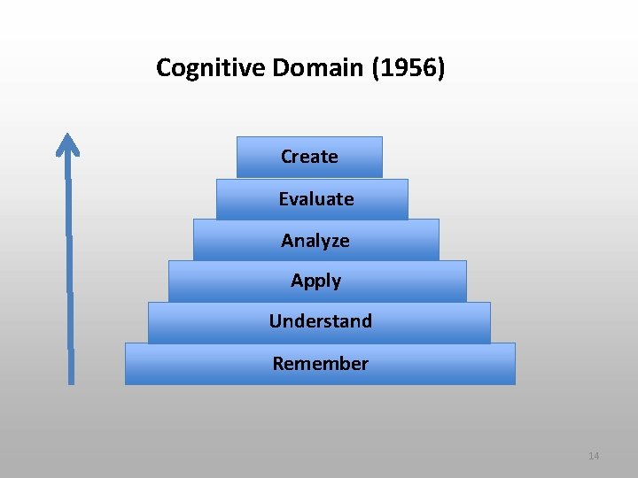 Cognitive Domain (1956) Create Evaluate Analyze Apply Understand Remember 14 