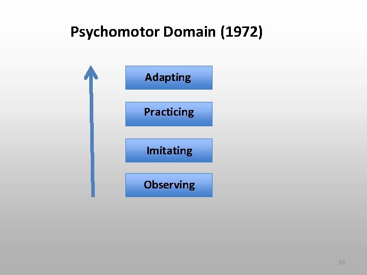 Psychomotor Domain (1972) Adapting Practicing Imitating Observing 16 