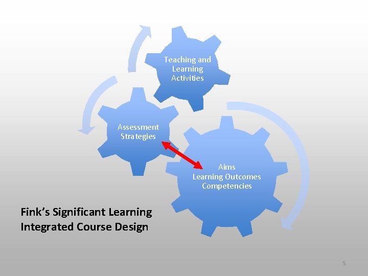 Teaching and Learning Activities Assessment Strategies Aims Learning Outcomes Competencies Fink’s Significant Learning Integrated