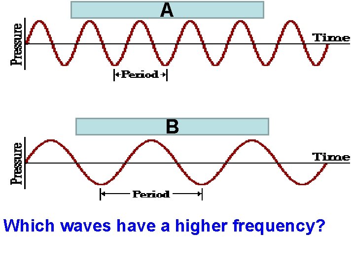 A B Which waves have a higher frequency? 
