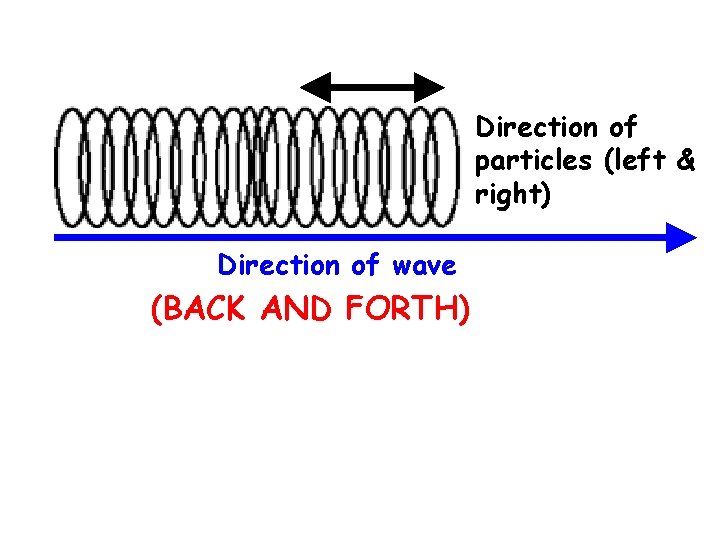 Direction of particles (left & right) Direction of wave (BACK AND FORTH) 