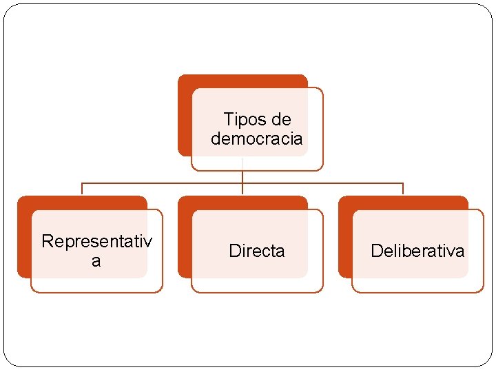Tipos de democracia Representativ a Directa Deliberativa 