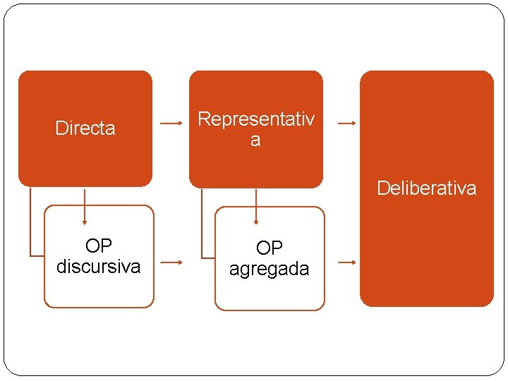 Directa Representativ a Deliberativa OP discursiva OP agregada 