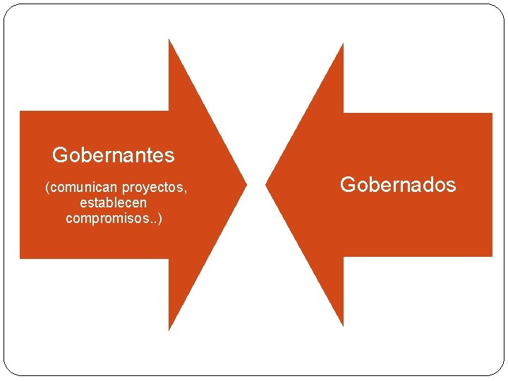Gobernantes (comunican proyectos, establecen compromisos. . ) Gobernados 