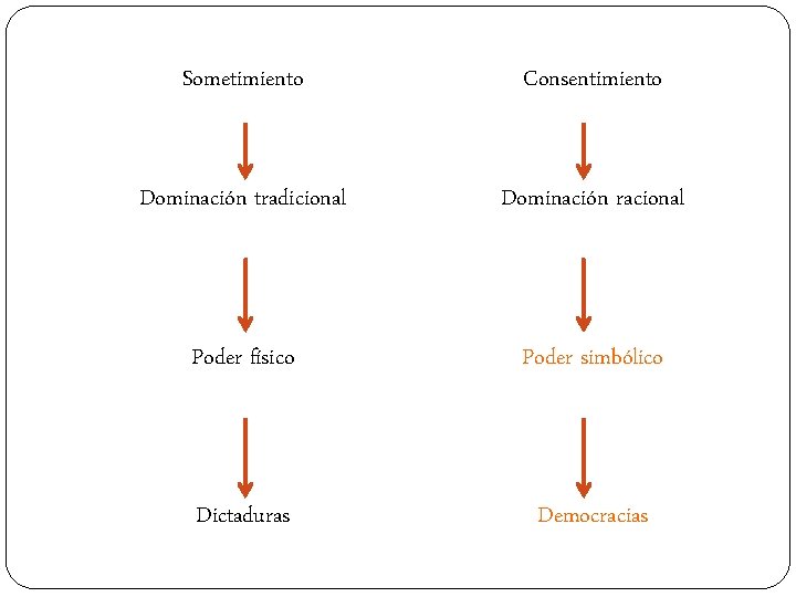 Sometimiento Consentimiento Dominación tradicional Dominación racional Poder físico Poder simbólico Dictaduras Democracias 