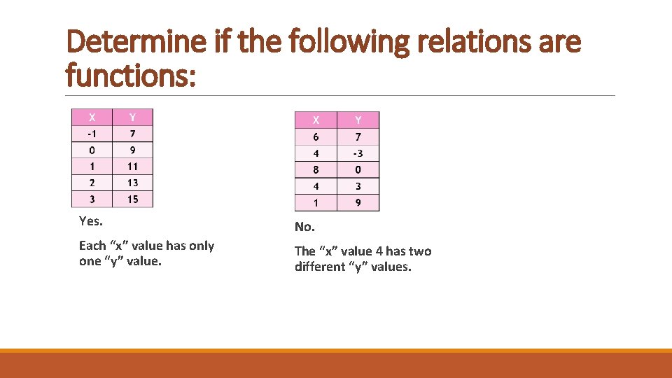 Determine if the following relations are functions: Yes. No. Each “x” value has only