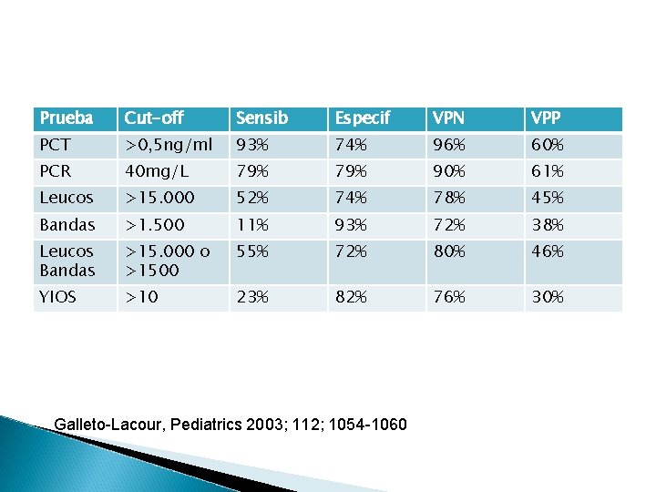 Prueba Cut-off Sensib Especif VPN VPP PCT >0, 5 ng/ml 93% 74% 96% 60%
