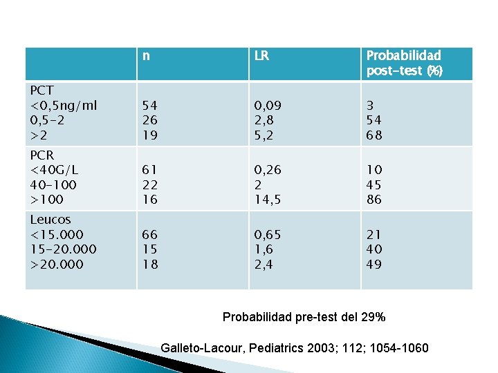 n LR Probabilidad post-test (%) PCT <0, 5 ng/ml 0, 5 -2 >2 54