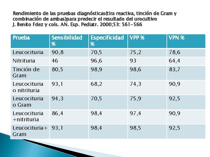Rendimiento de las pruebas diagnósticas(tira reactiva, tinción de Gram y combinación de ambas)para predecir