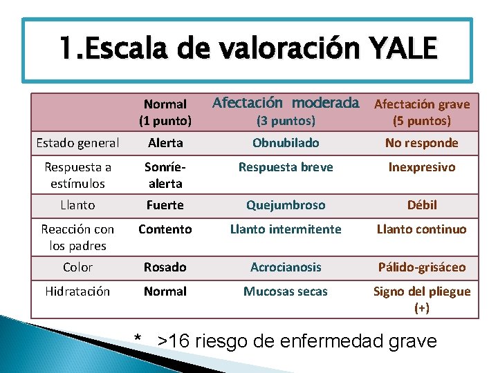 1. Escala de valoración YALE Normal (1 punto) Afectación moderada (3 puntos) Afectación grave
