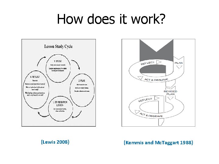How does it work? (Lewis 2008) (Kemmis and Mc. Taggart 1988) 