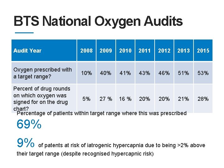 BTS National Oxygen Audits Audit Year 2008 2009 2010 2011 2012 2013 2015 Oxygen