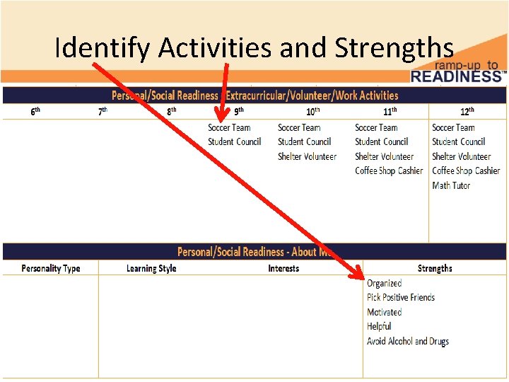 Identify Activities and Strengths Identify Activities and Strengths