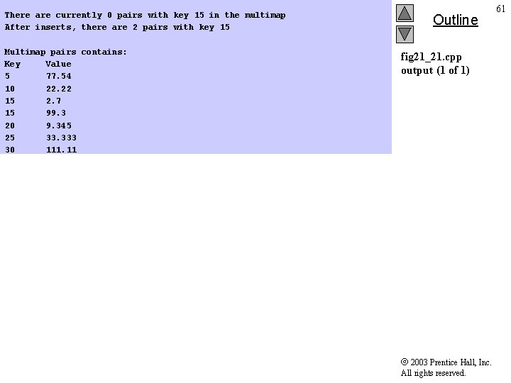 There are currently 0 pairs with key 15 in the multimap After inserts, there