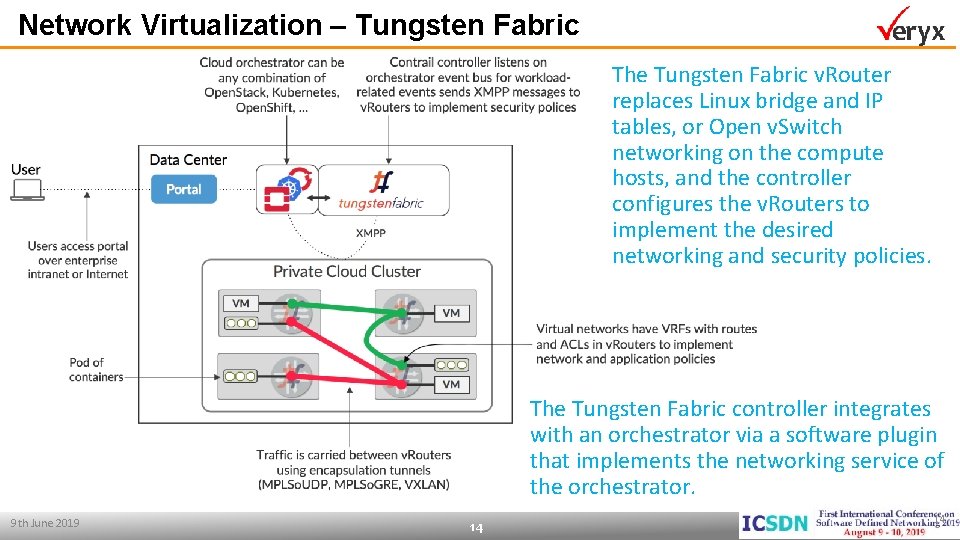 Network Virtualization – Tungsten Fabric The Tungsten Fabric v. Router replaces Linux bridge and