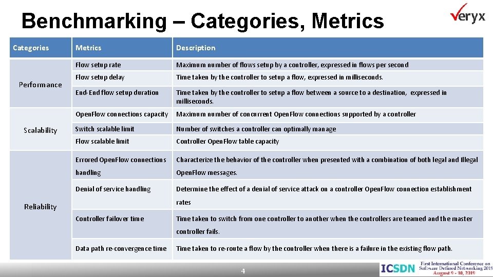 Benchmarking – Categories, Metrics Categories Performance Scalability Metrics Description Flow setup rate Maximum number