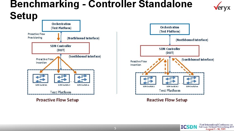 Benchmarking - Controller Standalone Setup Orchestration (Test Platform) Proactive Flow Provisioning Orchestration (Test Platform)