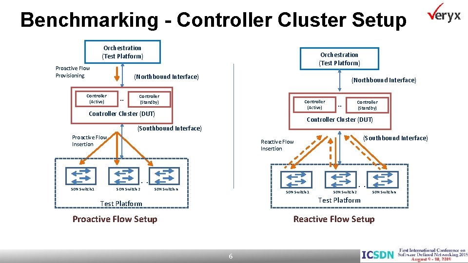 Benchmarking - Controller Cluster Setup Orchestration (Test Platform) Proactive Flow Provisioning Orchestration (Test Platform)